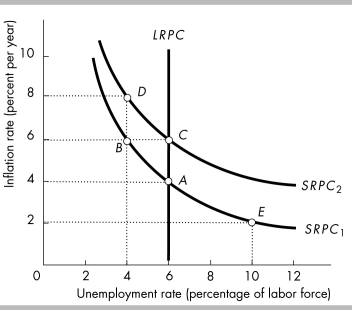   -In the above figure,what might have shifted the short-run Phillips curve from SRPC₁ to SRPC₂ while leaving the long-run Phillips curve unchanged at LRPC? A)  The natural unemployment rate increased. B)  The natural unemployment rate decreased. C)  The expected inflation rate increased. D)  The expected inflation rate decreased.