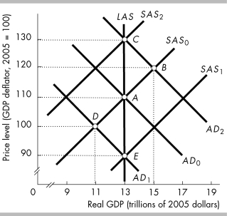   -In the above figure,suppose the economy starts at point A.The short-run response to an increase in the growth rate of the quantity of money in monetarist business cycle theory moves the economy to point A)  B. B)  C. C)  D. D)  E.