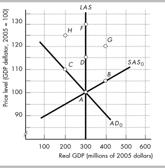 8 Extended Problems    -The figure above shows the initial aggregate demand curve,AD₀,the initial short-run aggregate supply curve,SAS₀,and the long-run aggregate supply curve,LAS.The points in the figure show possible combinations of real GDP and the price level at which the economy of Atlantia is in macroeconomic equilibrium.The economy is initially at point A.Then,Atlantia's oil producers form a price-fixing organization and increase the price of oil.Suppose that potential GDP does not change and that Atlantia's Central Bank responds by increasing the quantity of money.Draw necessary curves in the figure to show the effects of this on Atlantia's real GDP and price level. a) In the short run,what happens to aggregate supply and aggregate demand? b) What are the new short-run equilibrium real GDP and price level? c) In the long run,if Atlantia's continue to hike the price of oil and the Central Bank continues to increase the quantity of money,what happens to aggregate supply and aggregate demand? d) If Atlantia's oil producers continue to hike the price of oil and Atlantia's Central Bank responds by increasing the quantity of money,what process unfolds?