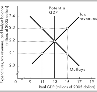   -In the above figure,if actual GDP = $15 trillion,there is a budget ________ equal to ________. A)  surplus; $0.2 trillion B)  surplus; $1.3 trillion C)  deficit; $0.2 trillion D)  deficit; $1.1 trillion