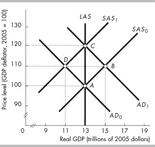   -The figure above illustrates the aggregate demand,short-run aggregate supply,and long-run aggregate supply in Lotus Land.The economy is currently at point D and the government increases its expenditure on goods and services.The economy will move to ________.The price level will ________,and the change in real GDP will be ________ the increase in aggregate demand. A)  point A; fall; less than B)  point D; rise; less than C)  point C; rise; less than D)  point B; remain constant; the same as
