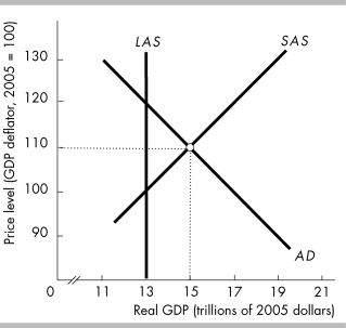   -In the above figure,which of the following policies could move the economy to potential GDP? A)  decreasing government expenditures and increasing taxes B)  decreasing taxes and not changing government expenditures C)  increasing government expenditures and decreasing taxes D)  None of the above answers is correct. 