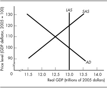   -Does the figure above illustrate a recessionary or an inflationary gap? What do potential GDP and real GDP equal? What is an appropriate fiscal policy to restore real GDP to potential real GDP?
