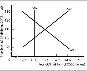   -Does the figure above illustrate a recessionary or an inflationary gap? What do potential GDP and real GDP equal? What is an appropriate fiscal policy to restore real GDP to potential real GDP?