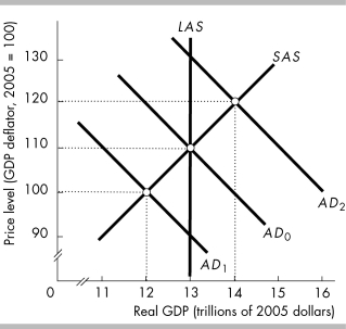   -In the above figure,the economy experiences an increase in aggregate demand so that the aggregate demand curve shifts from AD₀ to AD₂.If the Fed wants to offset this change,it would ________. A)  purchase government securities on the open market B)  sell government securities on the open market C)  raise taxes D)  increase government expenditures
