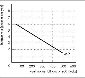 8 Extended Problems    -The figure above shows the demand for money in Kiteland. a) If the Kiteland Central Bank has set the quantity of money so that the equilibrium interest rate is 4 percent,draw the supply of money curve. b) Suppose that Kiteland's Central Bank wants to raise the interest rate by 1 percentage point.By how much must it change the quantity of real money? c) In order to change the quantity of money to raise the interest rate by one percentage point,if the Central Bank uses an open market operation,does it make an open market purchase or an open market sale? Explain your answer.