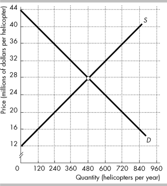    The figure shows the market for helicopters in the United States, where D is the domestic demand curve and S is the domestic supply curve. The United States trades helicopters with the rest of the world at a price of $36 million per helicopter. -In the figure above,with international trade U.S.companies buy ________ helicopters per year. A)  240 B)  480 C)  720 D)  360