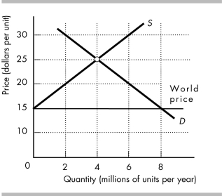   -The above figure shows the domestic supply of and domestic demand for an imported good.The world price is $15 per unit. a) At the world price of $15 per unit,what is the domestic consumption and domestic production? b) At the world price of $15 per unit,what is the quantity imported? c) If the government imposes a tariff of $5 per unit,what is the domestic consumption and domestic production? d) With the $5 per unit tariff,what is the quantity imported? e) How much revenue does the government collect with a tariff of $5 per unit?