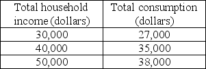   -The data in the table above shows the relationship between the Joneses' total consumption and total household income. Based on these data, total consumption varies A)  directly with their total household income. B)  independently of their total household income. C)  inversely with their total household income. D)  negatively with their income.