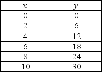   -In the above table, when x increases from 4 units to 6 units, y changes by ________ units. A)  2 B)  -2 C)  6 D)  -6