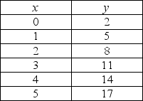   -Given the information in the above table, the relationship between x and y is A)  positive, and the curve becomes flatter as x increases. B)  positive, and the curve becomes steeper as x increases. C)  positive and linear. D)  negative and linear.