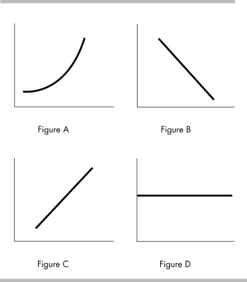   -In the above figure, a negative relationship is demonstrated in which of the graphs? A)  Figure A B)  Figure B C)  Figure C D)  Figure D