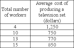   -Graphing the data in the above table with the number of workers on the horizontal axis and the average cost on the vertical axis, the graph would show A)  first a negative and then a positive relationship. B)  a horizontal line. C)  no relationship. D)  a linear relationship.