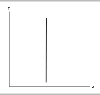   -In the above, as the y variable increases A)  the x variable is constant. B)  the x variable increases. C)  the x variable decreases. D)  the x variable at first increases but then decreases.