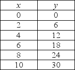   -In the table above, y is measured along the y-axis and x along the x-axis. The slope of the relationship between x = 0 and x = 2 is A)  -6. B)  2. C)  3. D)  6.