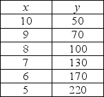   -In the table above, y is measured along the y-axis and x along the x-axis. What is the value of the slope between the x = 8 and x = 6? A)  -0.057 B)  -19.28 C)  -35 D)  70