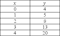   -In the above table, the relationship between x and y is ________ and, with y measured on the vertical axis, the slope between y = 5 and y = 8 is equal to ________. A)  negative; 8 B)  negative; 6 C)  positive; 5 D)  positive; 3