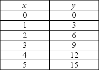   -Using the data in the table above, with y measured on the vertical axis, the slope of the line relating y to x is A)  1/3. B)  1. C)  3. D)  6.