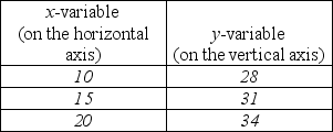   -The above table shows data on two variables. If these data were graphed, the slope of the line would be A)  3/5. B)  3. C)  5/3. D)  impossible to determine from the information given.