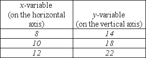   -The above table gives data on two variables. If these data were graphed, the slope of the line would be A)  1. B)  -2. C)  2. D)  -4.