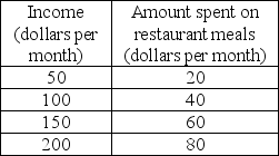   -Using the data in the above table, if income is on the x-axis and the amount spent on restaurant meals is on the y-axis, the slope of the straight line graph equals A)  0.2. B)  0.4. C)  0.5. D)  2.5.