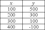   -Using the information in the table above, what does the slope of the line between x and y equal? A)  5 B)  -0.5 C)  2 D)  -2