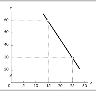  -The slope of the line in the above figure is A)  -1/2. B)  -3. C)  -4. D)  -1/3.
