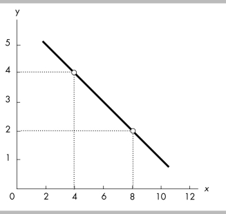   -The slope of the line in the above figure is A)  1/2 = 0.5. B)  2. C)  -1/2 = -0.5. D)  -2.