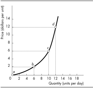   -In the above figure, the slope at point b A)  lies between 1/3 and 1. B)  equals 1. C)  lies between 1 and 2. D)  exceeds 2.