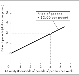   -In the figure above, suppose the price of a pound of pecans is negatively related to the quantity of peanuts that farmers are willing to supply. If the price of pecans increases A)  the curve will shift rightward. B)  the curve will shift leftward. C)  there is a movement along the curve. D)  the curve will be unaffected.