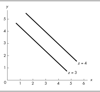   -In the figure above, an increase in z leads to a A)  movement up along one of the lines showing the relationship between x and y. B)  movement down along one of the lines showing the relationship between x and y. C)  rightward shift of the line showing the relationship between x and y. D)  leftward shift of the line showing the relationship between x and y.