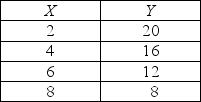     -Graph the data in the table above in the figure. Label the axes. a) Is the relationship between X and Y positive or negative? b) What is the slope when X = 4? c) What is the slope when X = 8?