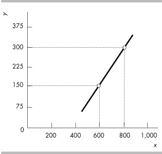   -What does the slope of the line shown in the above figure equal?