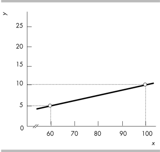   -What does the slope of the line shown in the above figure equal?