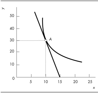   -What does the slope of the curved line at point A shown in the above figure equal?