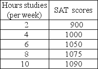     -Jamie is preparing to take his SAT tests. The table above shows how Jamie's score depends on the number of hours a week Jamie studies. a) Plot the relationship in the figure, putting the hours studied on the horizontal axis. b) Is the relationship you plotted positive or negative? c) What happens to the slope of the relationship as hours studied increase? d) Suppose Jamie can enroll in an SAT prep course and, by so doing, for every possible number of hours he studies, his score will be 100 points higher. Plot the new relationship between the number of hours studied and Jamie's SAT score in the figure. e) How many variables are involved in the figure you just completed?