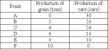   -The table above lists six points on the production possibilities frontier for grain and cars. From this information you can conclude that production is inefficient if this economy produces A)  6 tons of grain and 18 cars. B)  4 tons of grain and 26 cars. C)  2 tons of grain and 27 cars. D)  8 tons of grain and 10 cars.