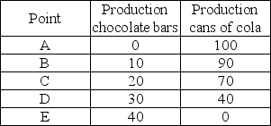   -The above table shows production points on Sweet-Tooth Land's production possibilities frontier. Which of the following statements is TRUE? A)  Producing 0 chocolate bars and 100 cans of cola is both attainable and efficient. B)  Producing 20 chocolate bars and 80 cans of cola is attainable, but inefficient. C)  Producing 30 chocolate bars and 38 cans of cola is only attainable with an increase in technology. D)  Producing 40 chocolate bars and 0 cans of cola is unattainable and inefficient.