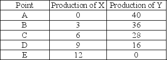   -The above table shows production combinations on a country's production possibilities frontier. Which of the following is an example of a point that is unattainable? A)  0 units of good X and 40 units of good Y B)  6 units of good X and 28 units of good Y C)  10 units of good X and 16 units of good Y D)  3 units of good X and 35 units of good Y