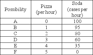 Production possibilities   -In the above table, the production of 3 pizzas and 35 cases of soda is A)  impossible unless more resources become available. B)  feasible but would involve unemployed or misallocated resources. C)  possible only if the economy produces with maximum efficiency. D)  possible only if there is inflation.