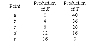   -Production points inside the PPF are A)  efficient but not attainable. B)  efficient and attainable. C)  inefficient and not attainable. D)  inefficient and attainable.