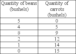   -The table above represents different points along a production possibilities curve. What is the marginal cost of moving from 2 bushels to 3 bushels of beans? A)  9 bushels of carrots per bushel of beans B)  12 bushels of carrots per bushel of beans C)  3 bushels of carrots per bushel of beans D)  21 bushels of carrots per bushel of beans