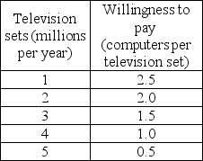   -In the table above, the marginal benefit of the 4 millionth television set is A)  negative 0.5 computers per television set. B)  0.25 computers per television set. C)  0.5 computers per television set. D)  1.0 computer per television set.