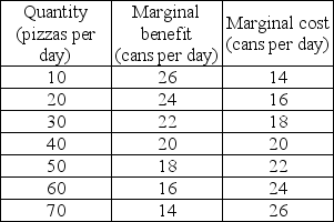   -The table above shows the marginal benefit from pizza and the marginal cost of pizza in cans of soda forgone. If ________ pizzas are produced, the quantity of soda that people are willing to give up to get an additional pizza is more than the quantity of soda that they must give up to get that additional pizza. A)  any quantity other than 40 B)  40 C)  more than 40 D)  fewer than 40