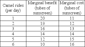   -Leisure Land produces only sun screen and camel rides. The table shows the marginal benefit and marginal cost schedules for sun screen and camel rides. The allocatively efficient number of camel rides is ________. A)  1 ride per day because the marginal benefit exceeds the marginal cost by as much as possible B)  2 rides per day C)  4 rides per day D)  6 rides per day because that is the maximum number of rides