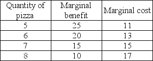   -The table above represents the marginal cost and marginal benefit associated with pizza (in terms of movies) . What quantity of pizza should be produced if resources are to be used efficiently? A)  5 pizzas B)  6 pizzas C)  7 pizzas D)  8 pizzas