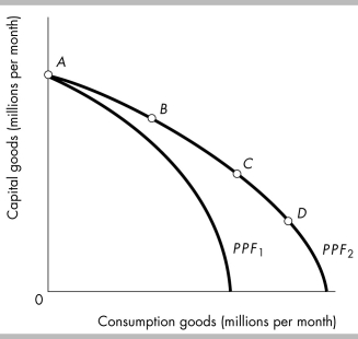   -In the above figure, once on PPF<sub>2</sub>, a country would grow slowest by producing at point A)  A. B)  B. C)  C. D)  D.