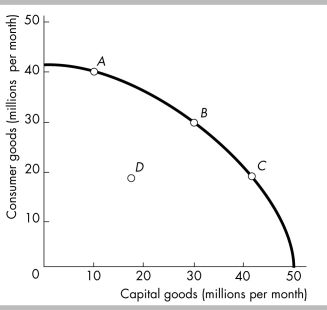   -The figure above shows the production possibilities frontiers for four nations that have identical production possibilities frontiers in the present. The one that will grow most rapidly in the future is most likely to be producing at point A)  A. B)  B. C)  C. D)  D.