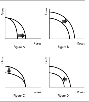   -Based on the above, which figure shows the impact of a decrease in the population available to work? A)  Figure A B)  Figure B C)  Figure C D)  Figure D