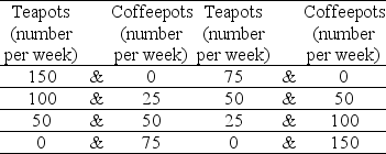Blue Violet's Orange Rose'sproduction possibilities production possibilities   -Two countries, Blue Violet and Orange Rose, produce only two goods: teapots and coffeepots. The table above gives their production possibilities. ________ has a comparative advantage in teapots and ________ has a comparative advantage in coffeepots. A)  Orange Rose; Blue Violet B)  Blue Violet; Orange Rose C)  Blue Violet; Blue Violet D)  Orange Rose; Orange Rose
